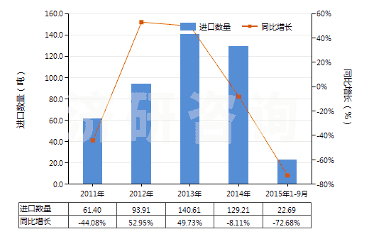 2011-2015年9月中國(guó)硼、碲(HS28045000)進(jìn)口量及增速統(tǒng)計(jì)